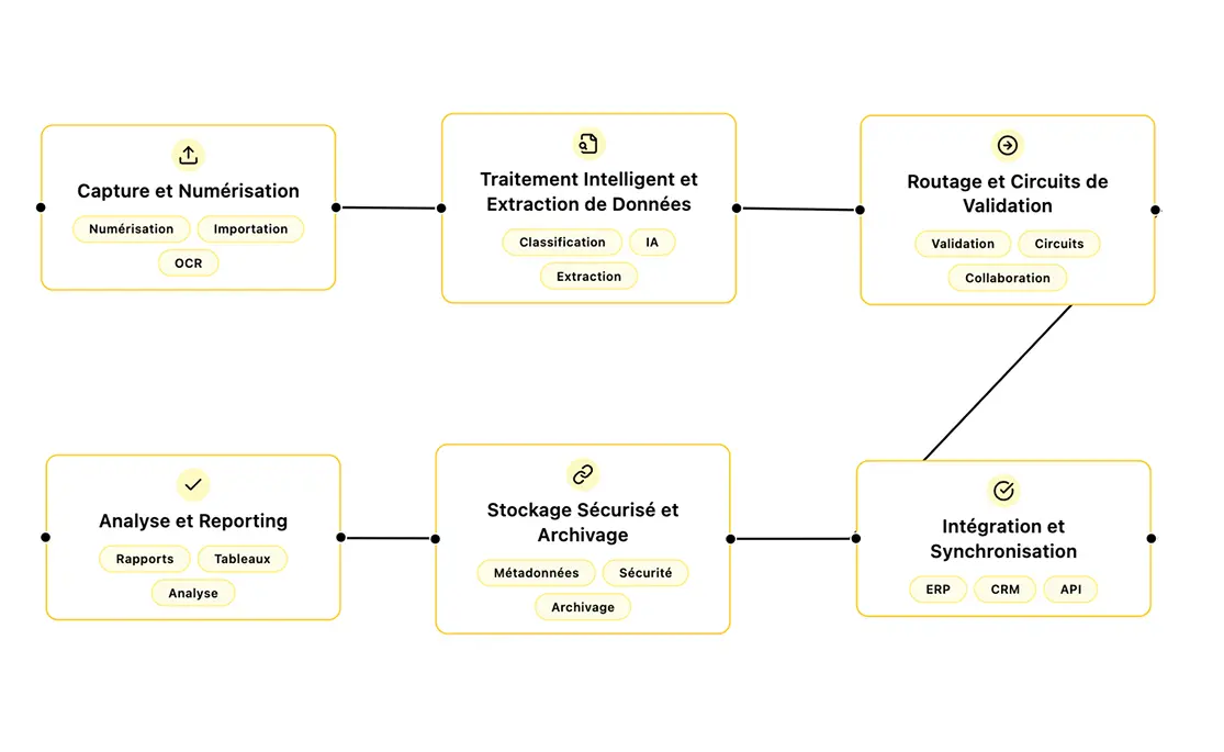 composant clés d'un workflow documentaire efficace