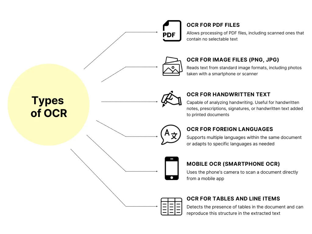types of OCR