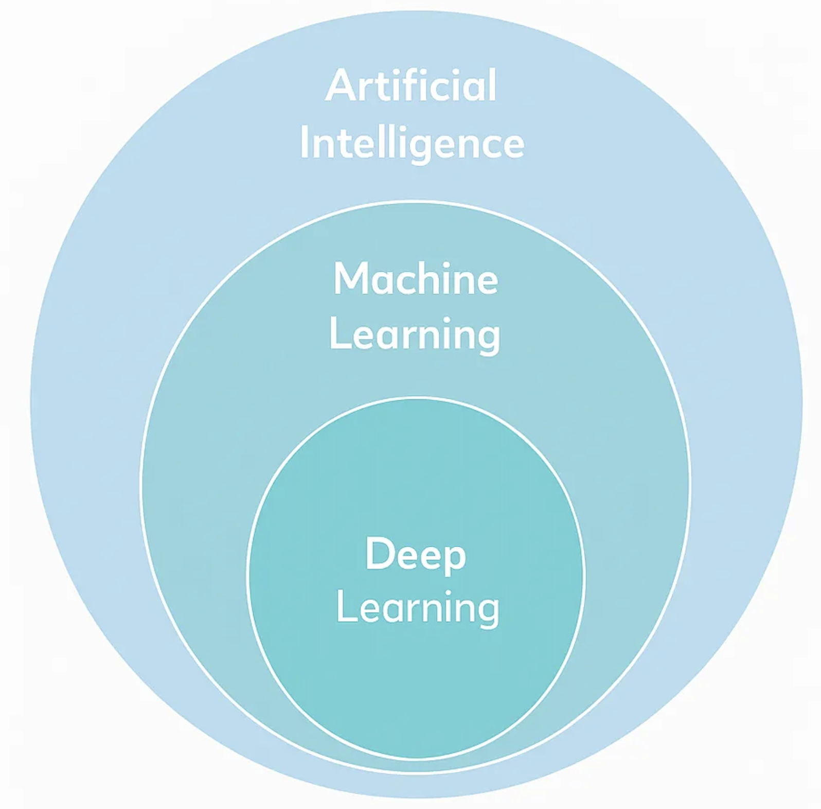 schéma AI, ML, DL