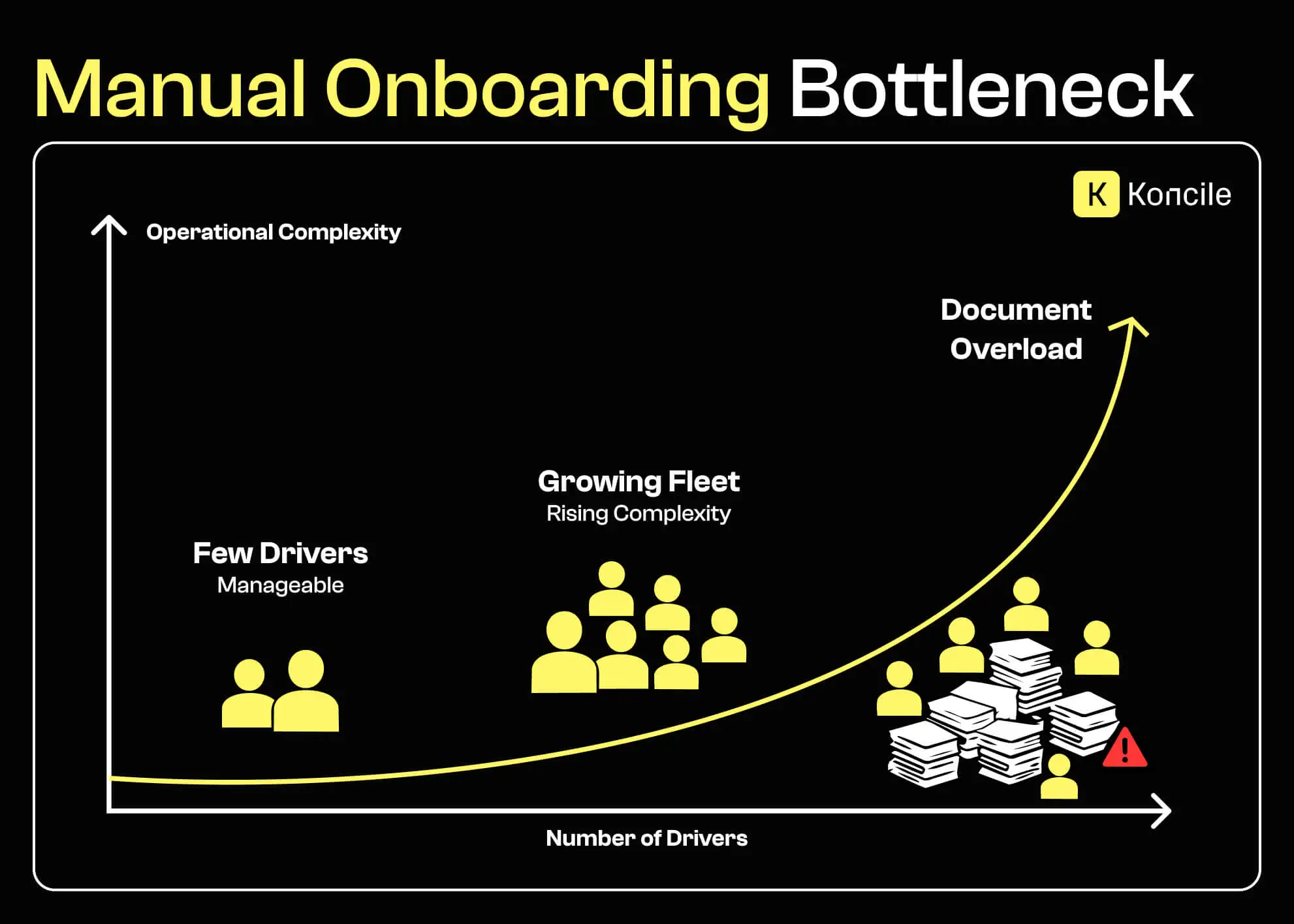 Diagram showing how driver onboarding complexity increases as the number of drivers and documents grows, leading to a manual onboarding bottleneck.