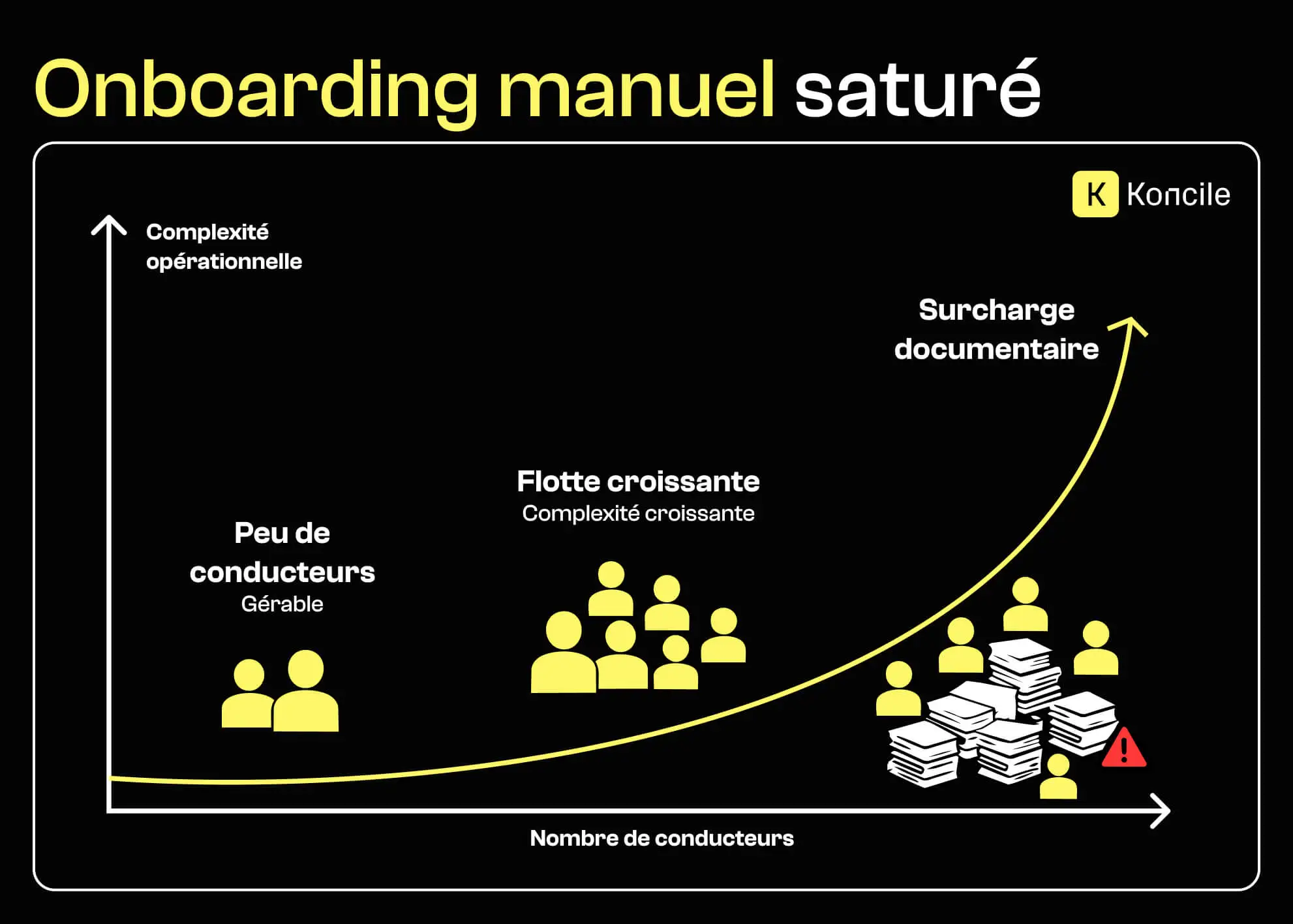 Diagramme montrant comment la complexité de l’intégration des chauffeurs augmente avec le nombre de chauffeurs et de documents, jusqu’à créer un goulot d’étranglement manuel.