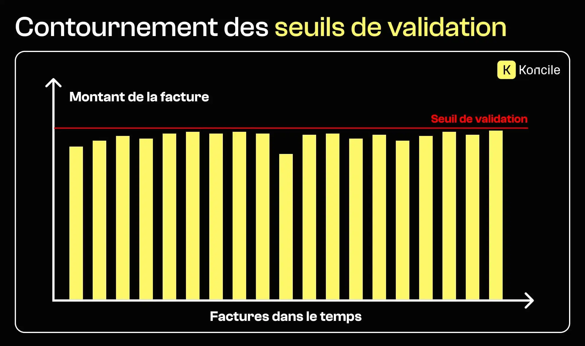 Graphique montrant des montants de factures répétés juste en dessous d’un seuil de validation interne, illustrant une stratégie de fraude par contournement des contrôles.
