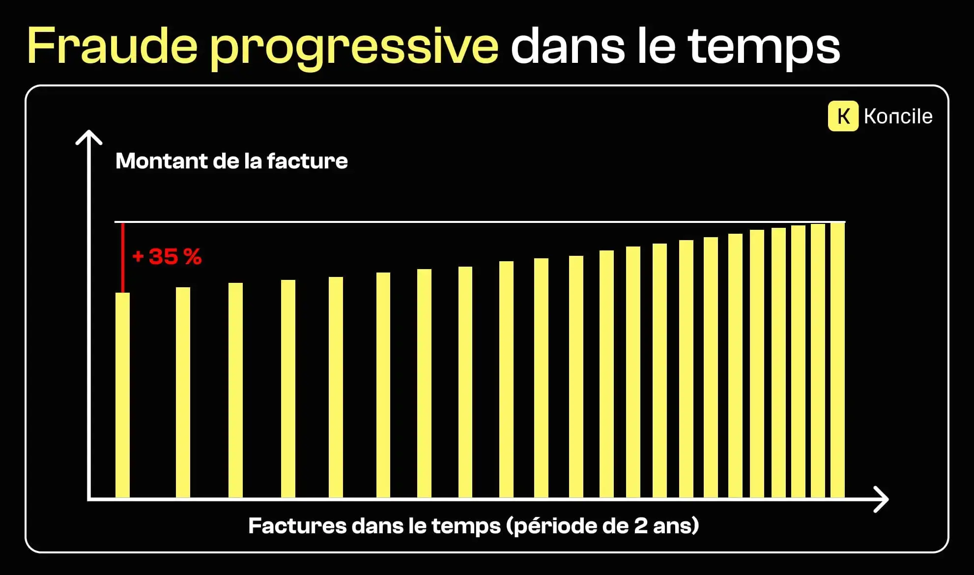 Timeline représentant une fraude à la facturation progressive sur deux ans, avec une augmentation graduelle des montants et de la fréquence des factures.