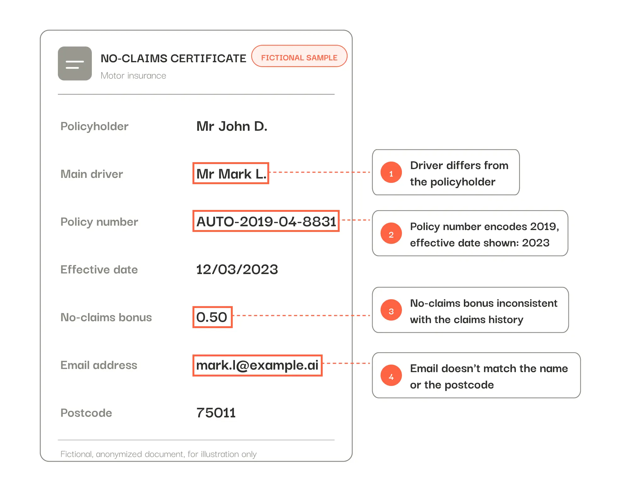 Fictional example of a fake car-insurance no-claims certificate with four inconsistencies circled: driver differing from the policyholder, contradictory policy number and effective date, and mismatched no-claims bonus and email.