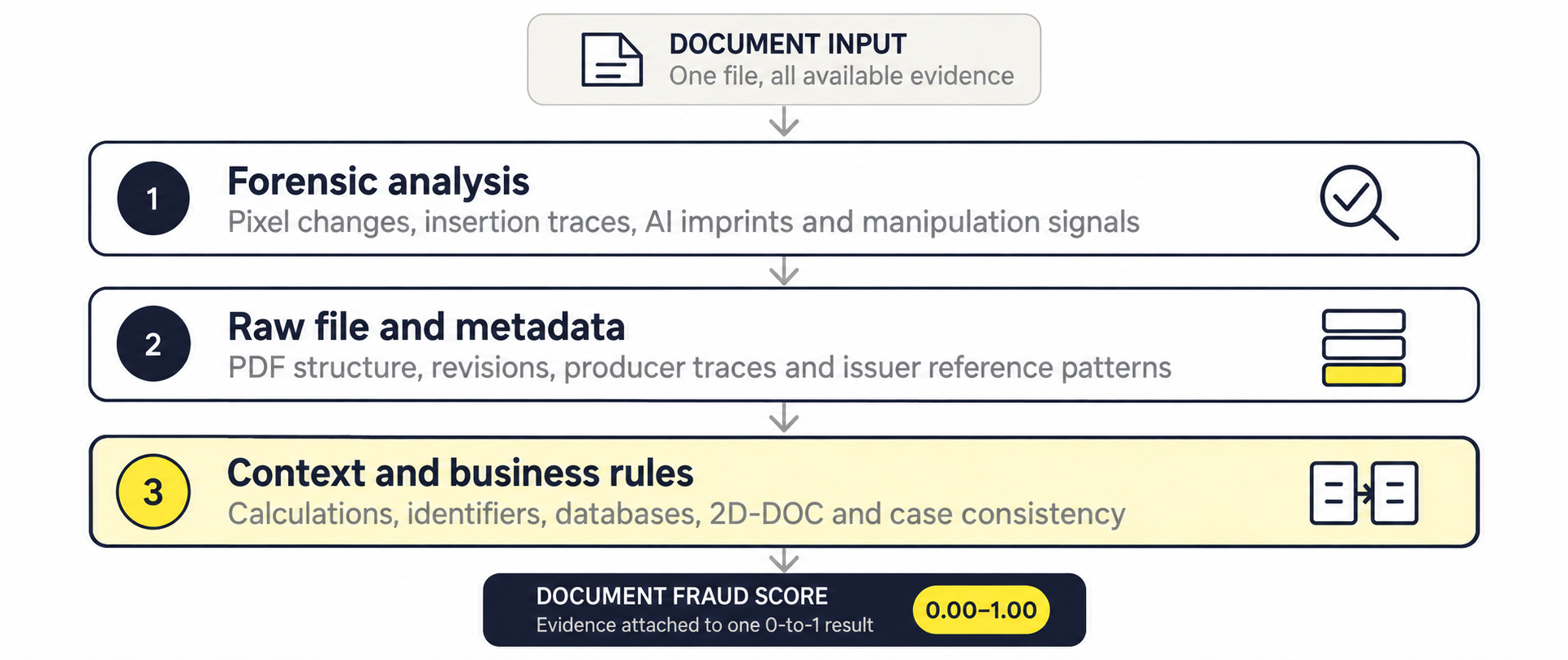 Three-layer document fraud detection process