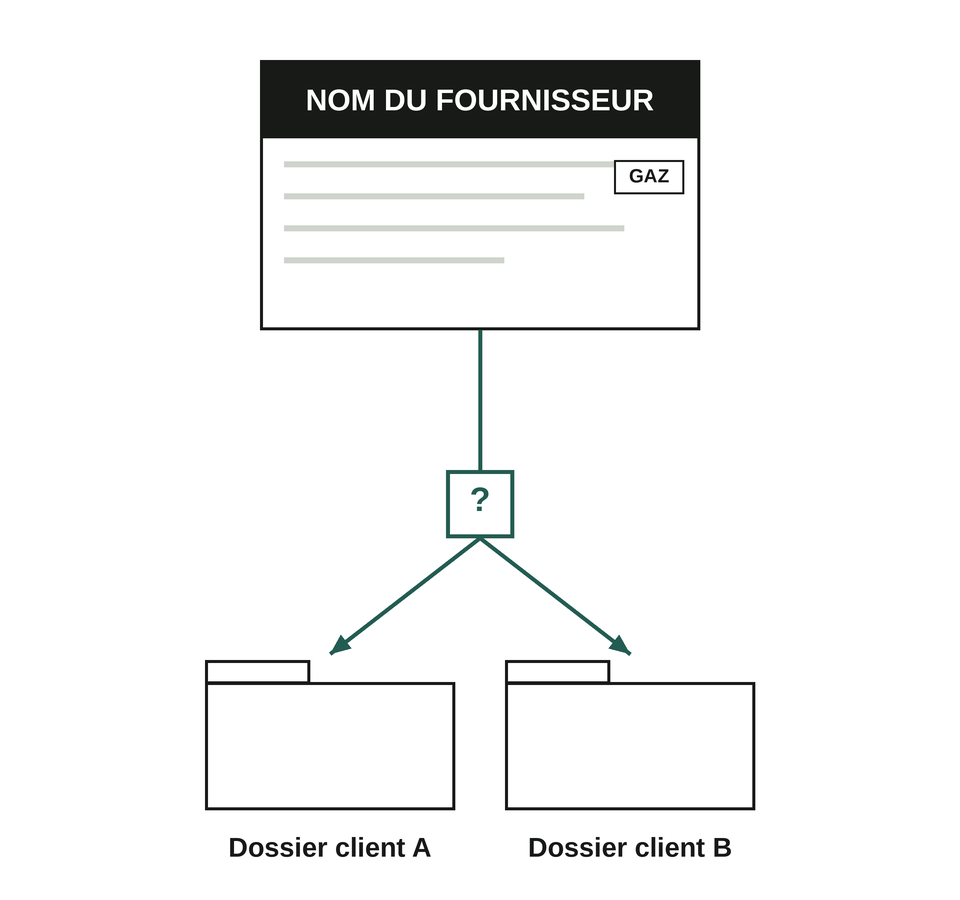 Schéma d'une facture avec le fournisseur bien visible en en-tête, le marqueur d'ambiguïté, puis les deux dossiers client possibles.