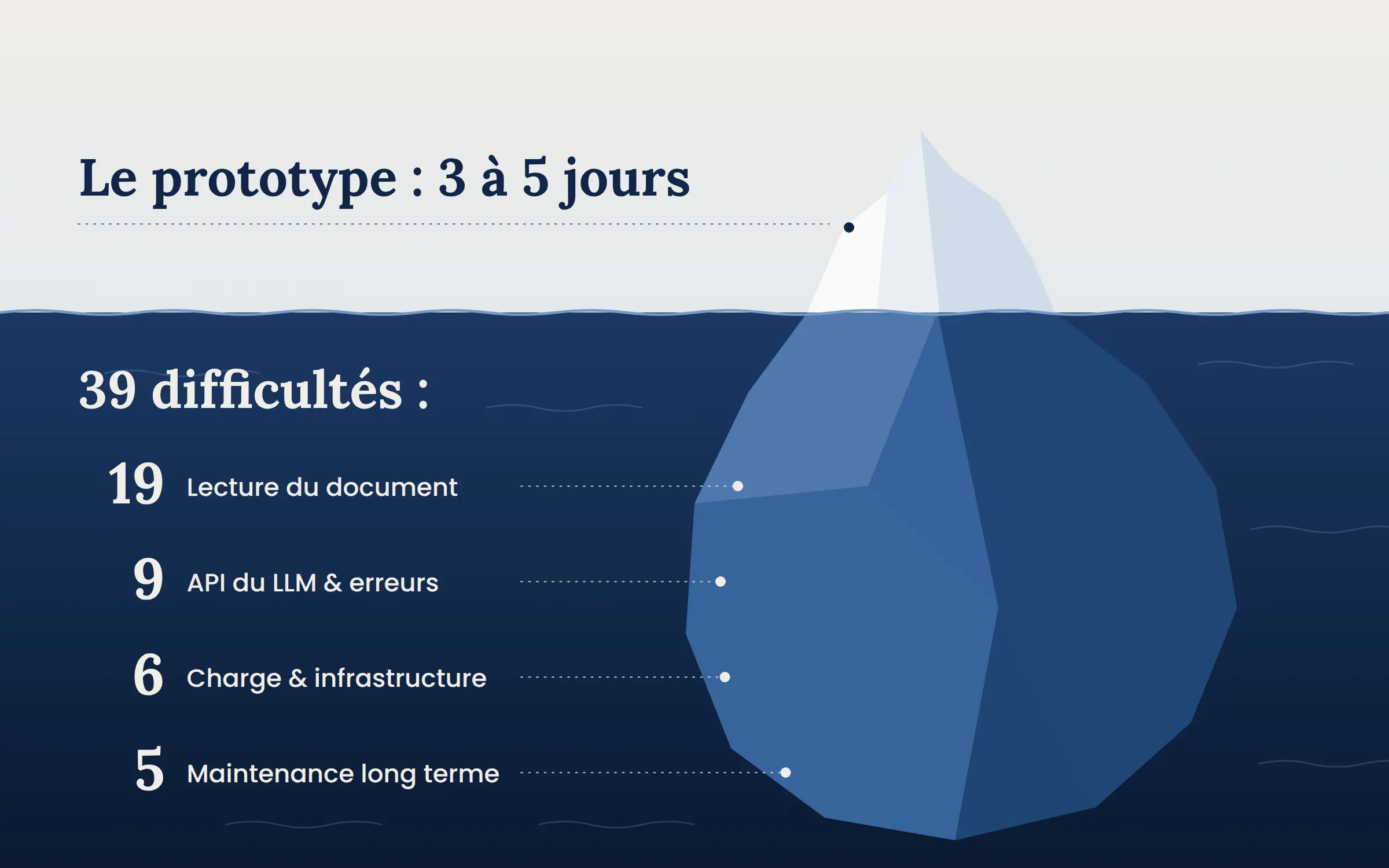 Iceberg illustrant le build d'un outil de traitement de documents : la partie visible correspond au prototype, réalisé en 3 à 5 jours, et la partie immergée aux 39 difficultés qui apparaissent en production (19 liées à la lecture du document, 9 à l'API du LLM et aux erreurs, 6 à la charge et à l'infrastructure, 5 à la maintenance à long terme).